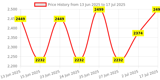 amazon.in Voila M8 Retro Gaming Console – 4K HD TV Stick with 10,000+ Preloaded Electronic Games, Portable Linux Game System, Dual Wireless Gamepads, Plug & Play Entertainment for All Ages Price History Graph from 13 Jun 2025 to 17 Jul 2025