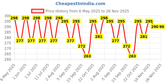 amazon.in VOILA!! Miso Japanese Healthy Instant Soup, 37 Gm (5 Sachets Inside With Recipe Book) voila!! Price History Graph from 6 May 2025 to 26 Nov 2025