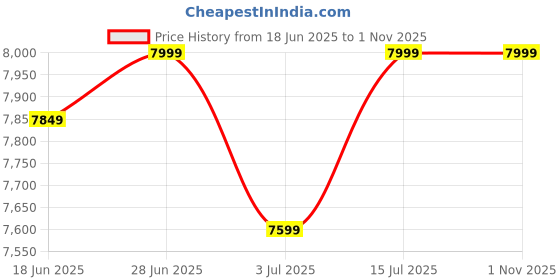 amazon.in Voila P15 Plus (M64) 4K Retro Video Game Console – 15000+ Classic Games, Plug & Play Gaming Box with 2 Dual 2.4G Wireless Controllers. CE, ROHS and BIS Certified Original Unit. Price History Graph from 18 Jun 2025 to 31 Oct 2025