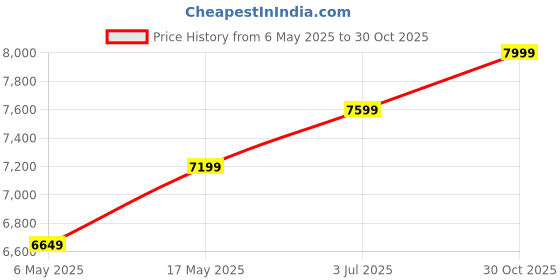amazon.in Voila P15 Plus Portable Video Game Console for TV with 15000 Games, 4K Retro Gaming Box, 2 Wireless Controllers - M64 Price History Graph from 6 May 2025 to 30 Oct 2025