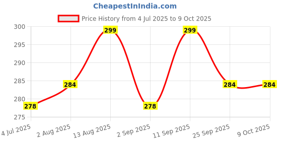 amazon.in Voila Shiitake Dried Mushroom for Soup, Pastas, Noodles, Paneer | Flavorful Umami in Every Bite | 100gm in Pack Price History Graph from 4 Jul 2025 to 9 Oct 2025