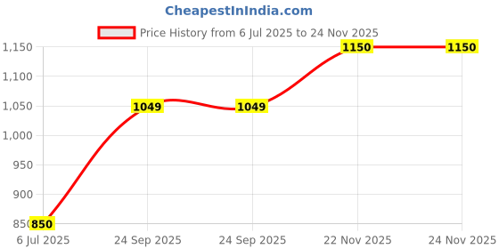 amazon.in Voila Sushi Ginger Pickled 1.72 kg (Drained Weight - 1.14kg) | Japanese style Thin sliced Pink Ginger Pickled (Gari) | Aromatic Ingredient for Sushi, Sashimi and Nigiri Price History Graph from 6 Jul 2025 to 24 Nov 2025
