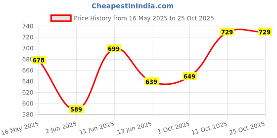 amazon.in campus Voilet Women's Slip-On Walking Shoes campus Price History Graph from 16 May 2025 to 25 Oct 2025