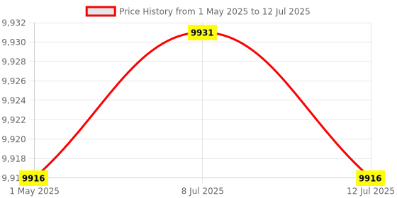 amazon.in VoIP Gateway, PAP2T-NA PAP2T 2 Ports Internet Phone Adapter, with Power Adapter, Comes with RJ-45 Network Cable, for Linksys, Support SIP V2 Protocol Price History Graph from 1 May 2025 to 12 Jul 2025