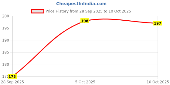 amazon.in Voir Microfiber Feather Duster Bendable & Extendable Fan Cleaning Brush with 100 inches Expandable Pole Handle Washable Mop for High Ceiling Fans,Window Blinds,Furniture (Standard Grey) Price History Graph from 28 Sep 2025 to 10 Oct 2025