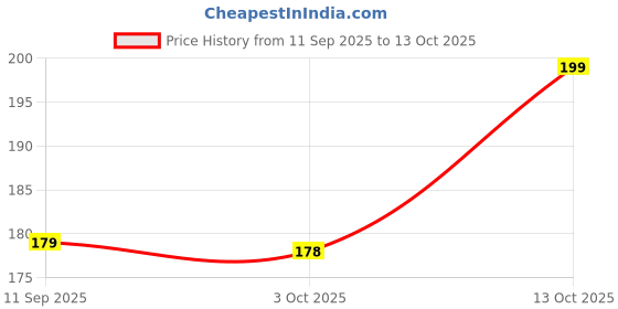 amazon.in VOISEN Jump Rope,Adjustable Skipping Rope with Soft Foam Handles, Tangle-Free Rapid Speed Jumping Rope with Ball Bearings for Women, Men, and Kids Aerobic Exercise Price History Graph from 11 Sep 2025 to 13 Oct 2025