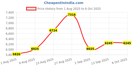 amazon.in Voistek USB Mono Headset with Microphone for Laptop PC, Wired Single Ear Headphone with Noise Cancelling Mic, Work Headphones for Computer, Mac, Office, Zoom, Call Center Price History Graph from 1 Aug 2025 to 6 Oct 2025