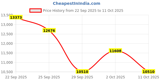 amazon.in VOKALEN Hyper GO Wireless Over-Ear Noise Cancelling Headphones with Mic, Spatial Audio, 60H Playtime, Bluetooth Headset, Ultra-Lightweight for Travel, Work, Study (White) Price History Graph from 22 Sep 2025 to 11 Oct 2025