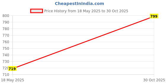 amazon.in Vokin Biotech 100% Natural Vitamin B-Complex - Quinoa Sprout - 90 Capsules Price History Graph from 18 May 2025 to 30 Oct 2025