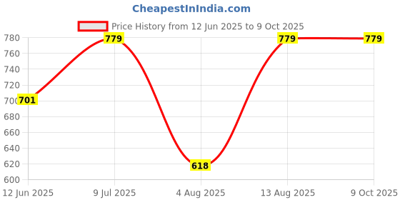 amazon.in Vokin Biotech Astaxanthin 29mg - Naturally Sourced from Algae - Non-Synthetic - Best or Healthy Ageing - 90 Capsules Price History Graph from 12 Jun 2025 to 9 Oct 2025