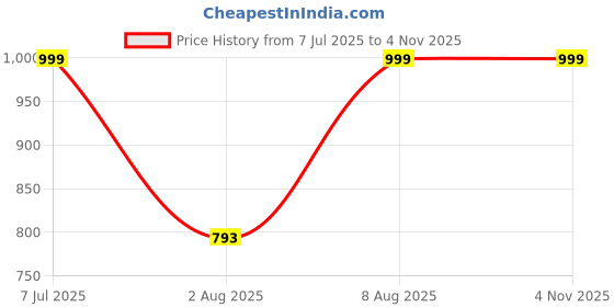 amazon.in Vokin Biotech Keto Capsules Ultra Weight Loss Fat Burner Supplement with (Green Tea + Garcinia Cambogia + Green Coffee) Extract 60 Capsules (Pack Of 2) Price History Graph from 7 Jul 2025 to 4 Nov 2025