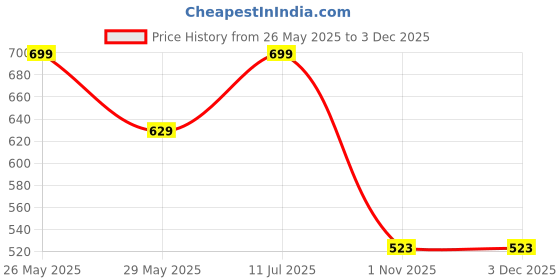 amazon.in Vokin Biotech Lycopene 30mg, Support Heart health 90 Capsules Price History Graph from 26 May 2025 to 2 Dec 2025