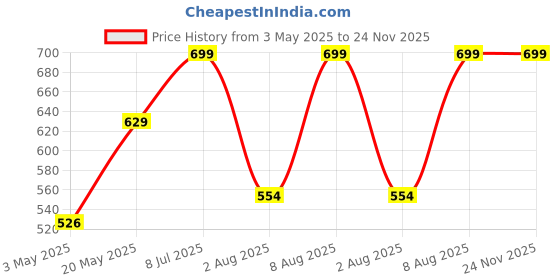 amazon.in Vokin Biotech Probiotics 50 Billion CFU Multi- Strains Targeted Release Technology, Stomach Acid Resistant (90 capsules) vokin biotech Price History Graph from 3 May 2025 to 24 Nov 2025