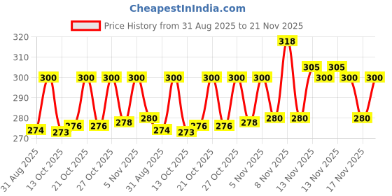 amazon.in Vokka Vibes Deodorant Body Spray Combo Pack 300ml - 150ml x 2 | Office & Travel Vibes | Unisex Long Lasting Deo | Fresh Fragrance for Office & Travel | Daily Use Perfume Bodyspray for Men & Women Price History Graph from 31 Aug 2025 to 21 Nov 2025