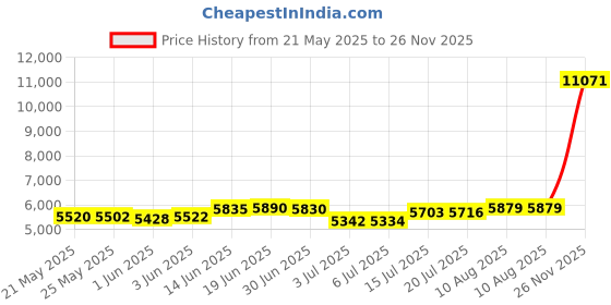 amazon.in volafa Women Triangle Bikini Set String Swimsuit Printed Tie Smocked Ruched Two Piece Swimsuit volafa Price History Graph from 21 May 2025 to 26 Nov 2025