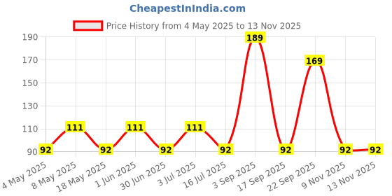 amazon.in Volamena Coffee Lip Balm I Shea Butter, Cocoa Butter & Olive Oil I For Dry & Pigmented Lips, 10 ml Price History Graph from 4 May 2025 to 12 Nov 2025