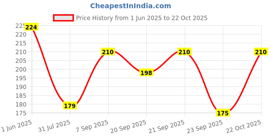 amazon.in Volamena Elbow & Knee Cream With Vitamin-C With Niacinamide & Turmeric For Lightening Elbow & Knee, 50ml (Orange Pack) Price History Graph from 1 Jun 2025 to 22 Oct 2025
