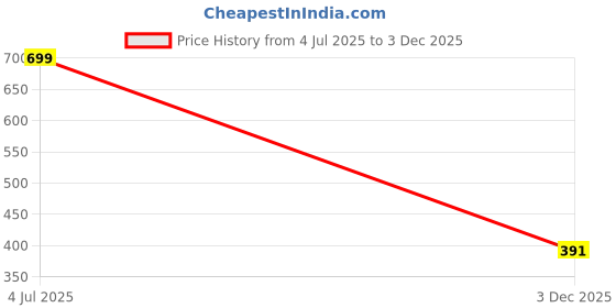 amazon.in Volamena For Men Mattifying Foundation With SPF 50++++ | With Hyaluronic Acid & Argan Oil | For Even Natural Glow, Flawless Finish | With Dual Action Moisturizer + Sunscreen | 30ml (Light) Price History Graph from 4 Jul 2025 to 3 Dec 2025