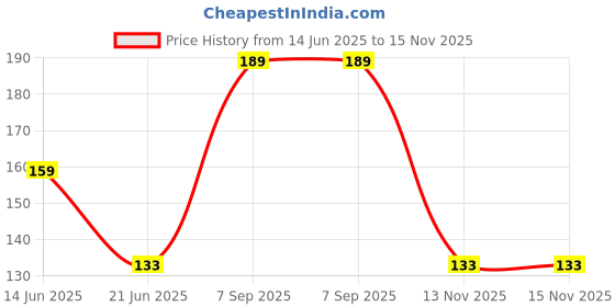 amazon.in Volamena Mango Hand & Foot Soak Cleanser 100 ml Price History Graph from 14 Jun 2025 to 15 Nov 2025