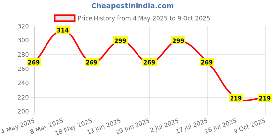 amazon.in Volamena Under Eye Serum Roll on with Coffee Extract & Licorice 10 ml Price History Graph from 4 May 2025 to 7 Oct 2025