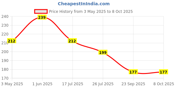 amazon.in VOLAMENA WITH DEVICE Biotin Eyebrow Growth Serum For Eyebrow And Eye Lashes WITH Biotin 10 Ml volamena with device Price History Graph from 3 May 2025 to 8 Oct 2025