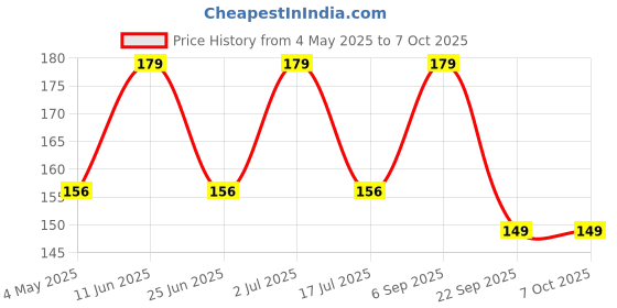 amazon.in volamena with device Eye Lash Balm For Eye lash growth with Argan oil & Shea Butter 10 ml volamena with device Price History Graph from 4 May 2025 to 6 Oct 2025