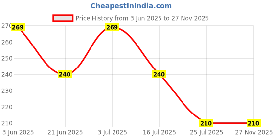 amazon.in VOLAMENA WITH DEVICE Skin Perfect Tint Cream Shade (3 Beige) Hydrate, Nourish & Even Skin Tone | Tint Cream For Women 50 ml Price History Graph from 3 Jun 2025 to 27 Nov 2025