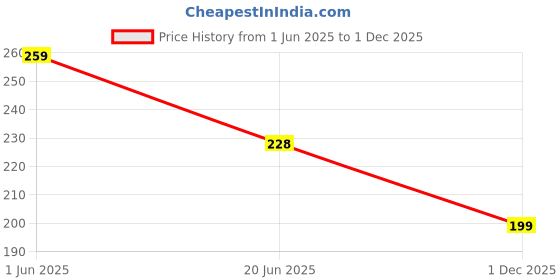 amazon.in volamena with device Volamena Coffee Hair & Scalp Scrub 50 ml volamena with device Price History Graph from 1 Jun 2025 to 1 Dec 2025