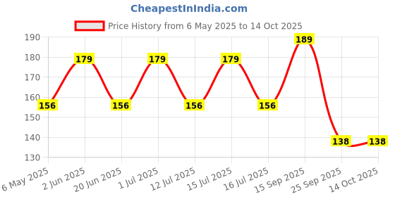 amazon.in volamena with device Volamena Mango Hand and Foot Cuticle cream100 ml volamena with device Price History Graph from 6 May 2025 to 14 Oct 2025
