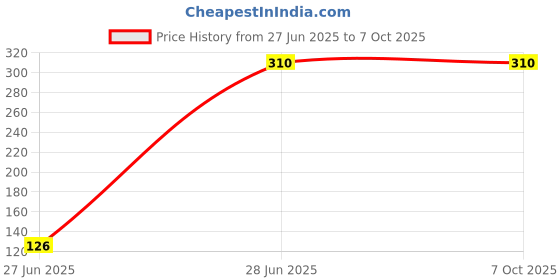 amazon.in volamena with device Volamena Onion & Apple Cider Vinegar Hair Fall Control Shampoo and Conditioner (Set of 2) volamena with device Price History Graph from 27 Jun 2025 to 6 Oct 2025