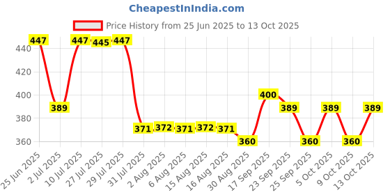 amazon.in rupa thermocot Volcano Women's Thermal Bottom Blue-100 rupa thermocot Price History Graph from 25 Jun 2025 to 13 Oct 2025