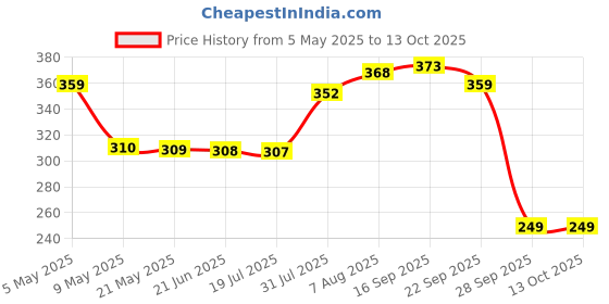 amazon.in rupa thermocot Volcano Women's Thermal Bottom Blue-80 rupa thermocot Price History Graph from 5 May 2025 to 13 Oct 2025