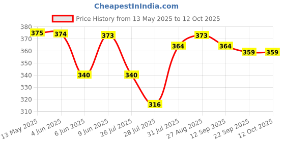 amazon.in rupa thermocot Volcano Women's Thermal Bottom Brown-80 rupa thermocot Price History Graph from 13 May 2025 to 12 Oct 2025