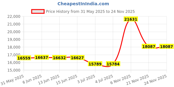 amazon.in volcom Men's Frickin SNT Static 21" Modern Hybrid Short volcom Price History Graph from 31 May 2025 to 21 Nov 2025