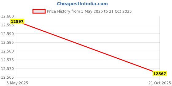 amazon.in volcom Trouble Maker LS Rash Guard - Pink volcom Price History Graph from 5 May 2025 to 21 Oct 2025