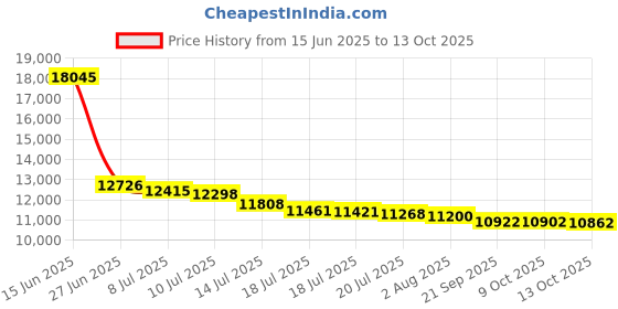 amazon.in volcom Women's Simply Core Tankini volcom Price History Graph from 15 Jun 2025 to 13 Oct 2025