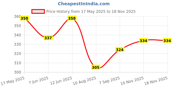 amazon.in Volini Activ Pain Relief Gel 30 gm (Pack of 3) Price History Graph from 17 May 2025 to 16 Nov 2025