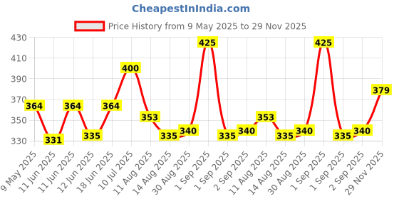 amazon.in Volini Activ Pain Relief Spray 60 gm (Pack of 2) Price History Graph from 9 May 2025 to 29 Nov 2025
