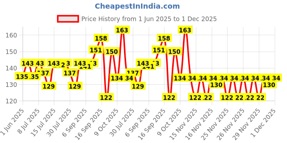 amazon.in Volini Activ Spray 40 Gm volini Price History Graph from 1 Jun 2025 to 1 Dec 2025