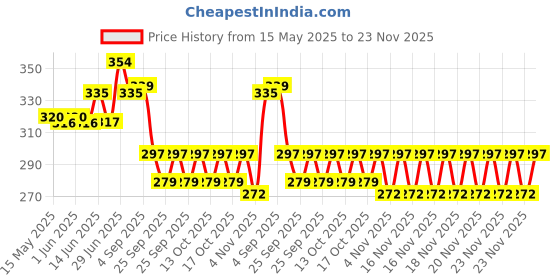 amazon.in Volini - Bottle of 100g Spray Price History Graph from 15 May 2025 to 23 Nov 2025