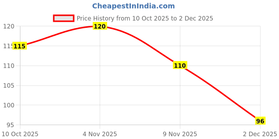 amazon.in Volini Headache Relief Roll-On, 10ml, Instant Relief, with Clove & Mint, Non-Sticky, On-the-Go Relief - Pack of 2 Price History Graph from 10 Oct 2025 to 30 Nov 2025