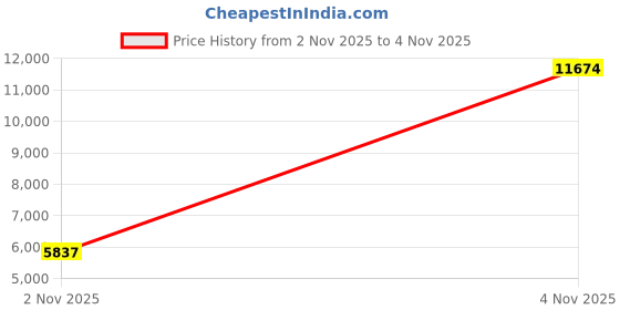 amazon.in VolksRose 4-Tier Essential Oils Storage Rack, Wooden Essential Oils Nail Polish Display Holder Shelf, Cosmetic Perfume Essential Oil Organizer Stand - 30 Slots for (5ml 10ml 15ml 20ml) Bottles Price History Graph from 2 Nov 2025 to 4 Nov 2025