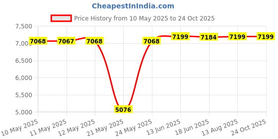 amazon.in chef works Volnay Short Sleeve Basic Chef Coat, White chef works Price History Graph from 10 May 2025 to 23 Oct 2025
