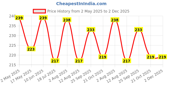amazon.in VOLO 10 X L Shape Right Angle Glass Panel Shelf Clamp Holder Bracket Support Clip (Material :Zinc Alloy) (Silver) volo Price History Graph from 2 May 2025 to 2 Dec 2025
