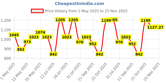 amazon.in Volo 18" / 450mm Bed Shocker for Smooth Soft-Closing Bed Box Lift Mechanism, 50kg Weight Capacity - Pack of 2 Pcs Price History Graph from 1 May 2025 to 24 Nov 2025