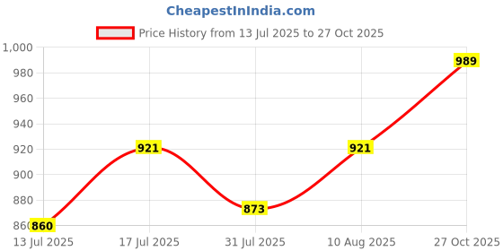 amazon.in Volo 18" / 450mm Bed Shocker for Smooth Soft Closing Bed Box Lift Mechanism, Weight Capacity 30kg- Pack of 2 Pcs Price History Graph from 13 Jul 2025 to 27 Oct 2025