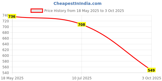 amazon.in Volo 2" Caster Wheels, Heavy Duty Casters with Brake, No Noise Locking Casters with Polyurethane (PU) Wheels, Swivel Plate Castors (Pack of 4) Color: Black Price History Graph from 18 May 2025 to 3 Oct 2025