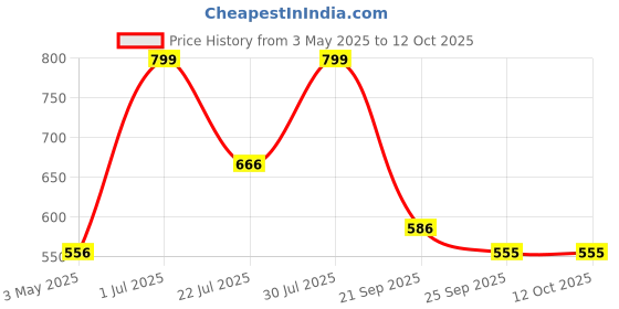amazon.in Volo 2 inch Swivel Caster Wheels Without Brake and No Noise Wheels, Heavy Duty Casters Total Capacity 600lbs (Pack of 4) Color : Black Price History Graph from 3 May 2025 to 12 Oct 2025