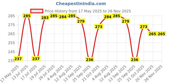 amazon.in Volo 3 Digit Brass Re-Settable Combination Padlock/Password Lock/resettable Combination Lock for Travel Bags, Travel Lock. (1pcs) volo Price History Graph from 17 May 2025 to 26 Nov 2025