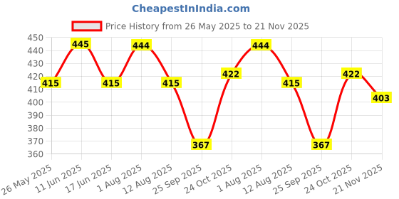 amazon.in Volo 3 Digit Brass Re-Settable Combination Padlock/Password Lock/resettable Combination Lock for Travel Bags, Travel Lock, Luggage Lock (Pack of 2) Golden volo Price History Graph from 26 May 2025 to 21 Nov 2025